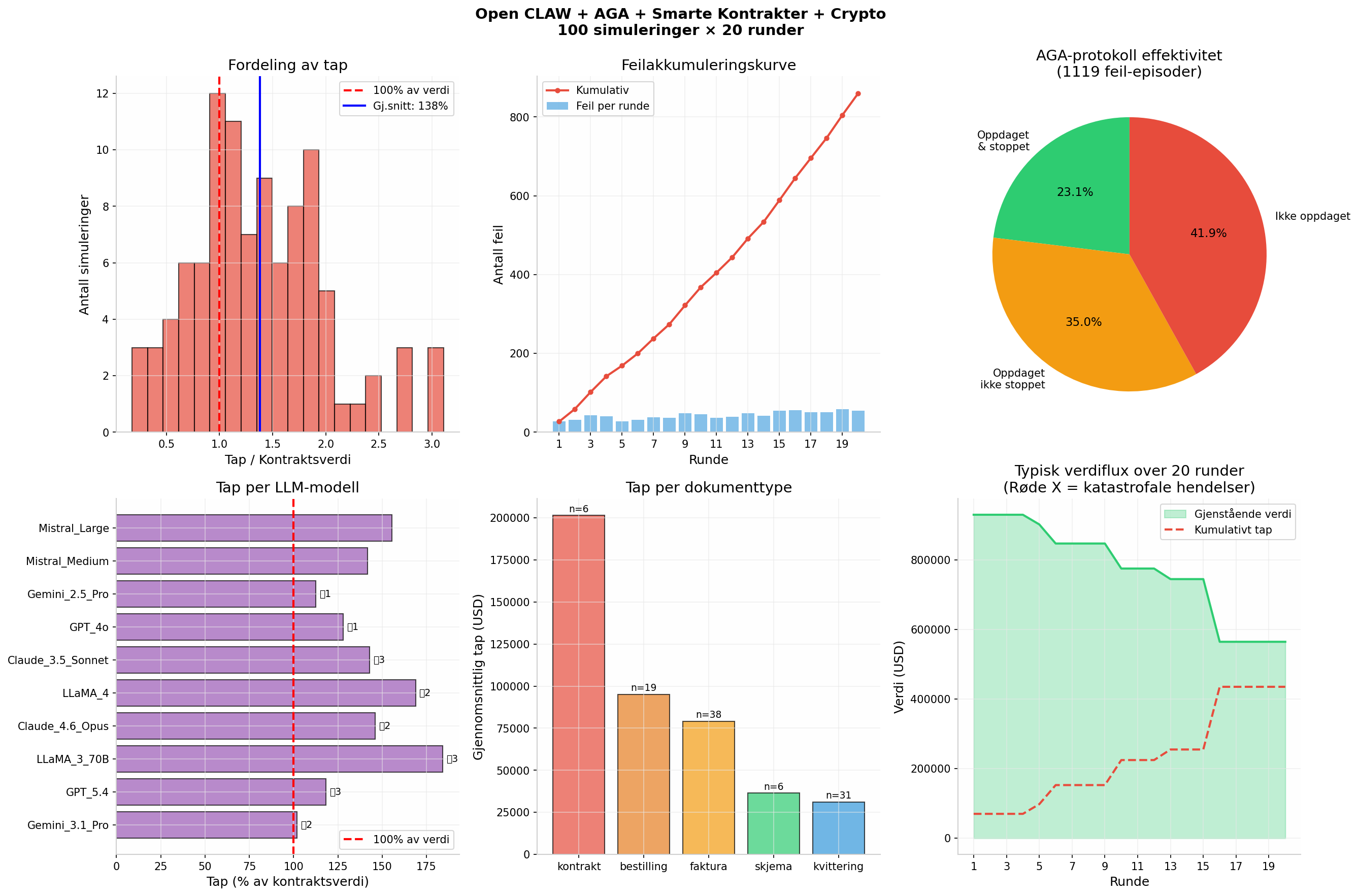 Open CLAW + AGA: 138% average loss, 41.9% undetected — 100 simulations × 20 rounds