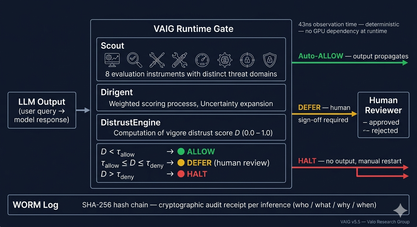 VAIG Runtime Gate — Scout, Dirigent, DistrustEngine, ALLOW/DEFER/HALT, WORM Log
